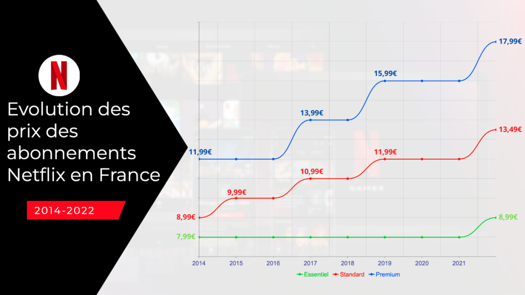 Graphique d'évolution du prix des abonnements de Netflix France 